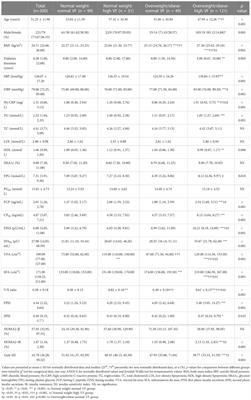 Visceral fat correlates with insulin secretion and sensitivity independent of BMI and subcutaneous fat in Chinese with type 2 diabetes
